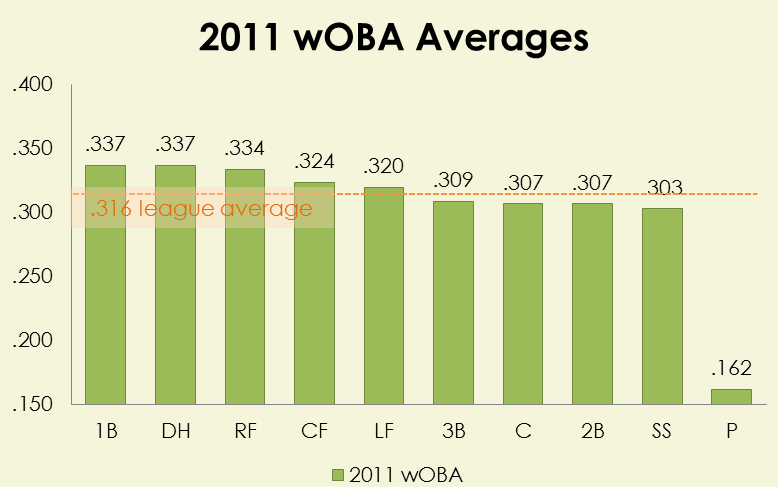 2011-wOBA-by-Position